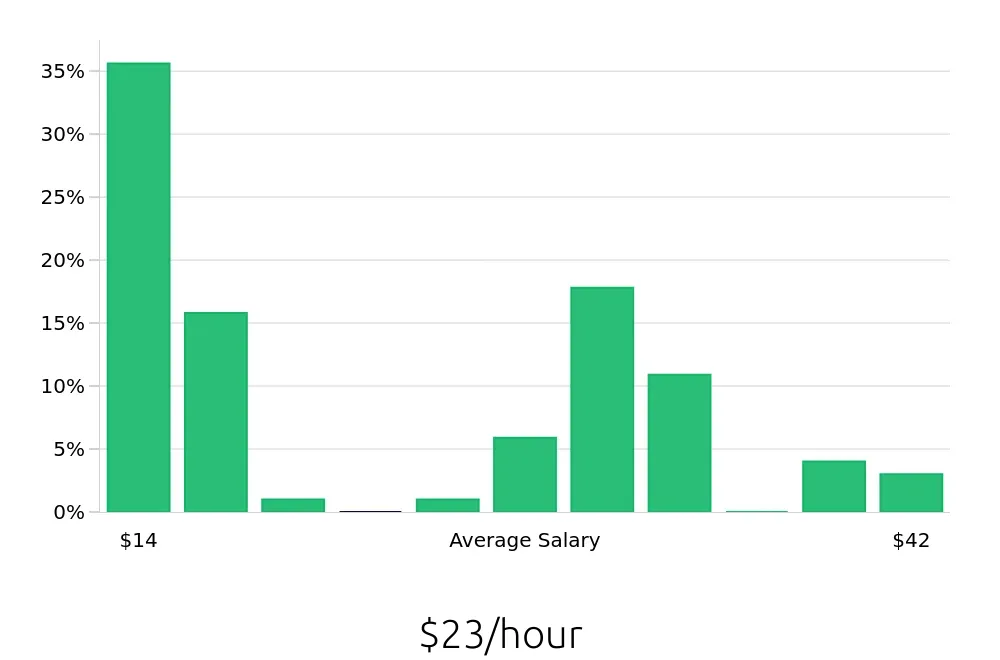 Graph depicting the hourly salary distribution for Local Driver jobs in Tonawanda, NY, showing an average salary of $23 with varying distribution percentages across salary ranges.