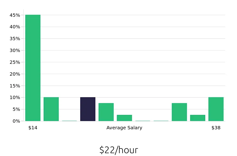 Graph depicting the hourly salary distribution for Local Driver jobs in Waterbury, CT, showing an average salary of $22 with varying distribution percentages across salary ranges.