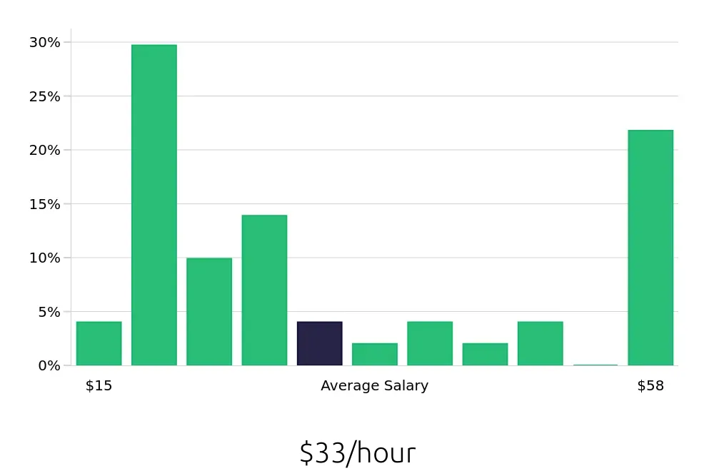 Graph depicting the hourly salary distribution for Local Driver jobs in West Columbia, SC, showing an average salary of $33 with varying distribution percentages across salary ranges.