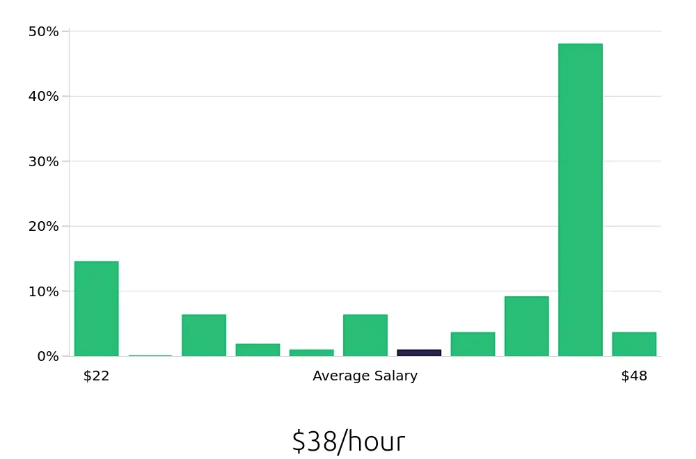 Graph depicting the hourly salary distribution for Local Driver jobs in Willmar, MN, showing an average salary of $38 with varying distribution percentages across salary ranges.