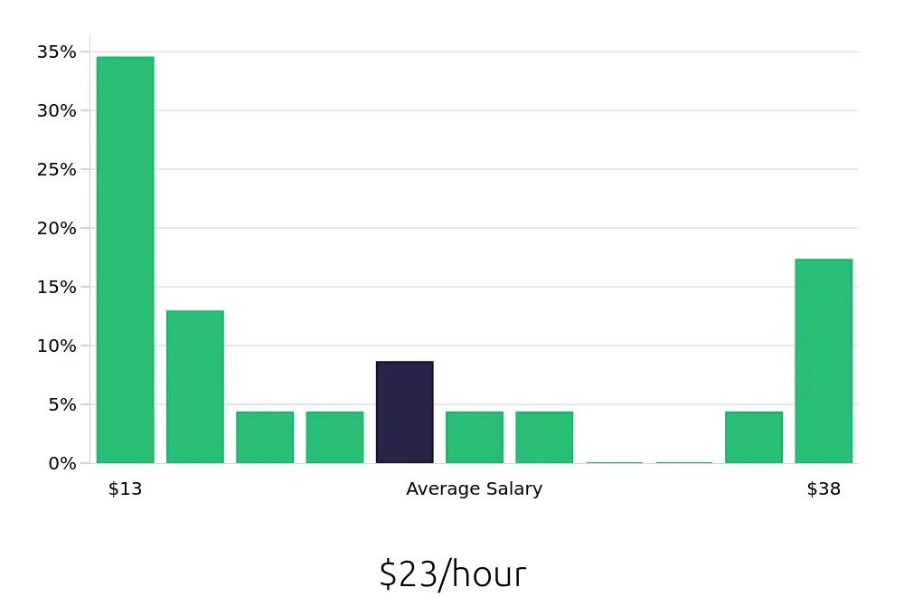 Graph depicting the hourly salary distribution for Local Driver jobs in Winston-Salem, NC, showing an average salary of $23 with varying distribution percentages across salary ranges.