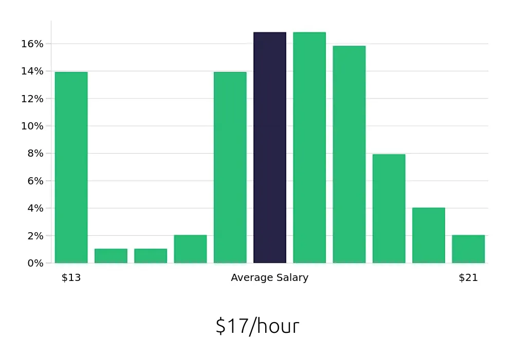 Graph depicting the hourly salary distribution for Machine Operator jobs in Albuquerque, NM, showing an average salary of $17 with varying distribution percentages across salary ranges.