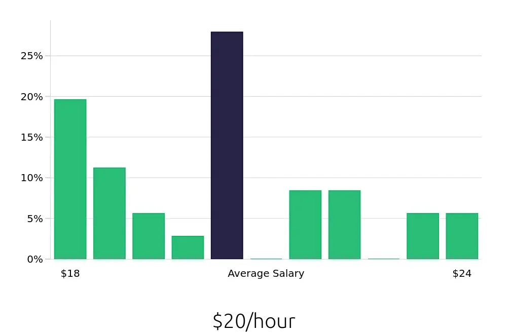 Graph depicting the hourly salary distribution for Machine Operator jobs in Anoka, MN, showing an average salary of $20 with varying distribution percentages across salary ranges.