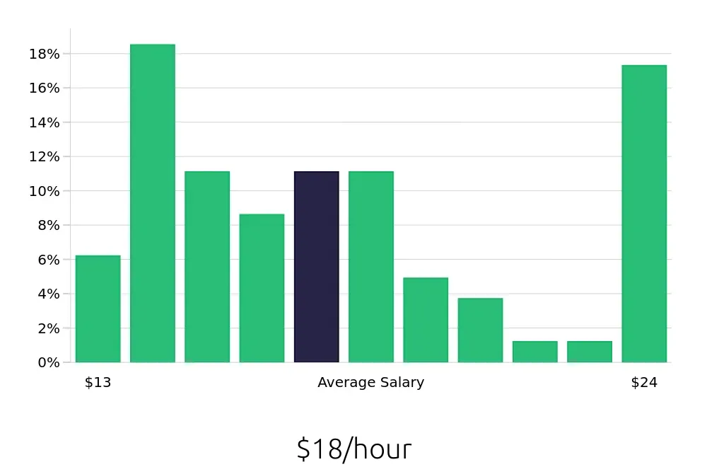 Graph depicting the hourly salary distribution for Machine Operator jobs in Asheboro, NC, showing an average salary of $18 with varying distribution percentages across salary ranges.