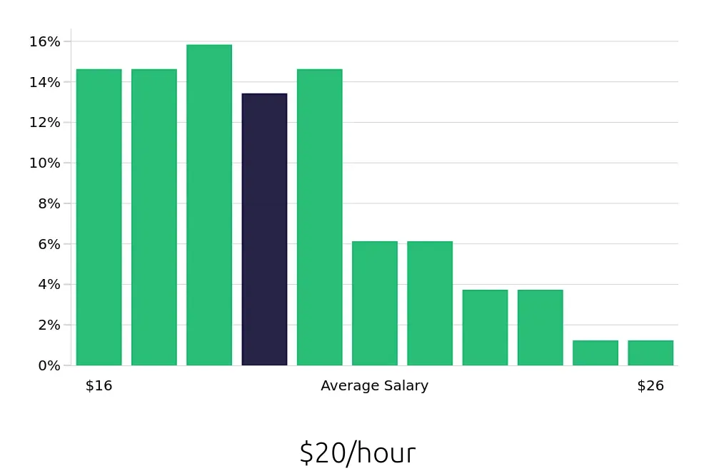 Graph depicting the hourly salary distribution for Machine Operator jobs in Baltimore, MD, showing an average salary of $20 with varying distribution percentages across salary ranges.