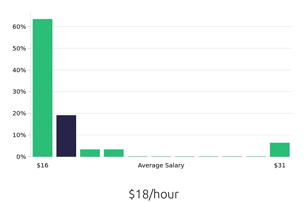 Graph depicting the hourly salary distribution for Machine Operator jobs in Battle Creek, MI, showing an average salary of $18 with varying distribution percentages across salary ranges.
