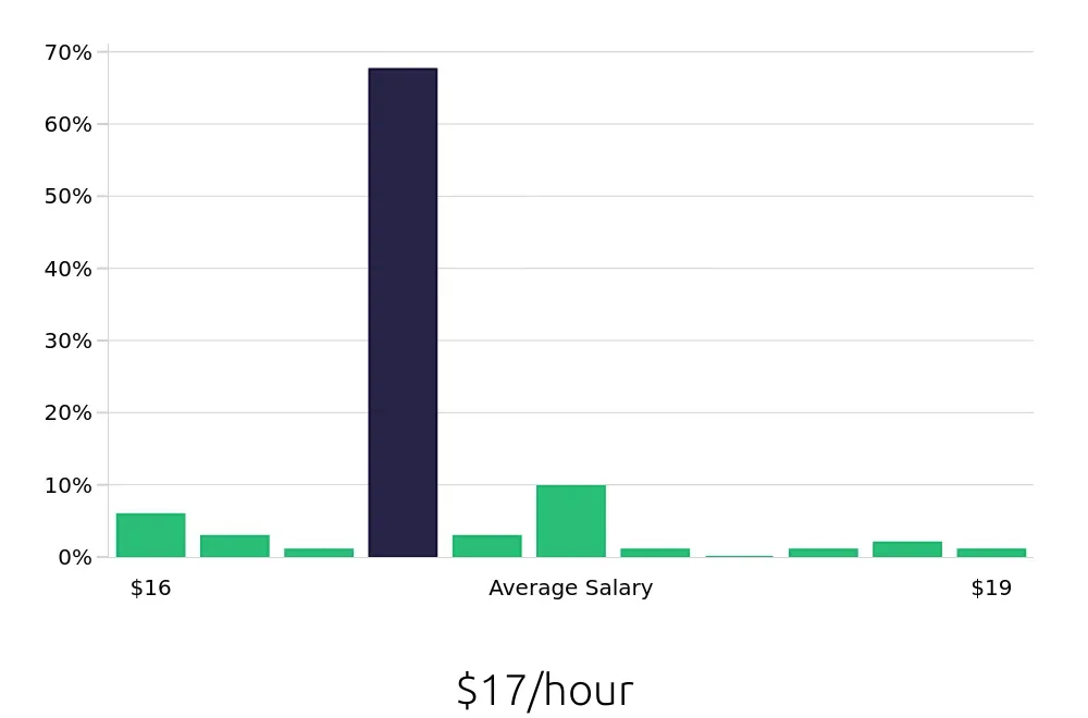Graph depicting the hourly salary distribution for Machine Operator jobs in Baytown, TX, showing an average salary of $17 with varying distribution percentages across salary ranges.
