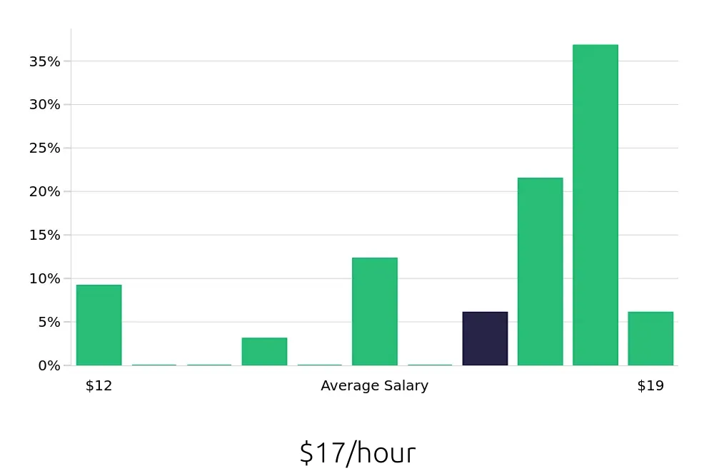 Graph depicting the hourly salary distribution for Machine Operator jobs in Bryan, TX, showing an average salary of $17 with varying distribution percentages across salary ranges.