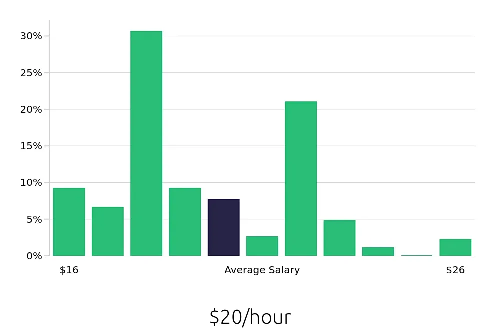 Graph depicting the hourly salary distribution for Machine Operator jobs in Chicago, IL, showing an average salary of $20 with varying distribution percentages across salary ranges.