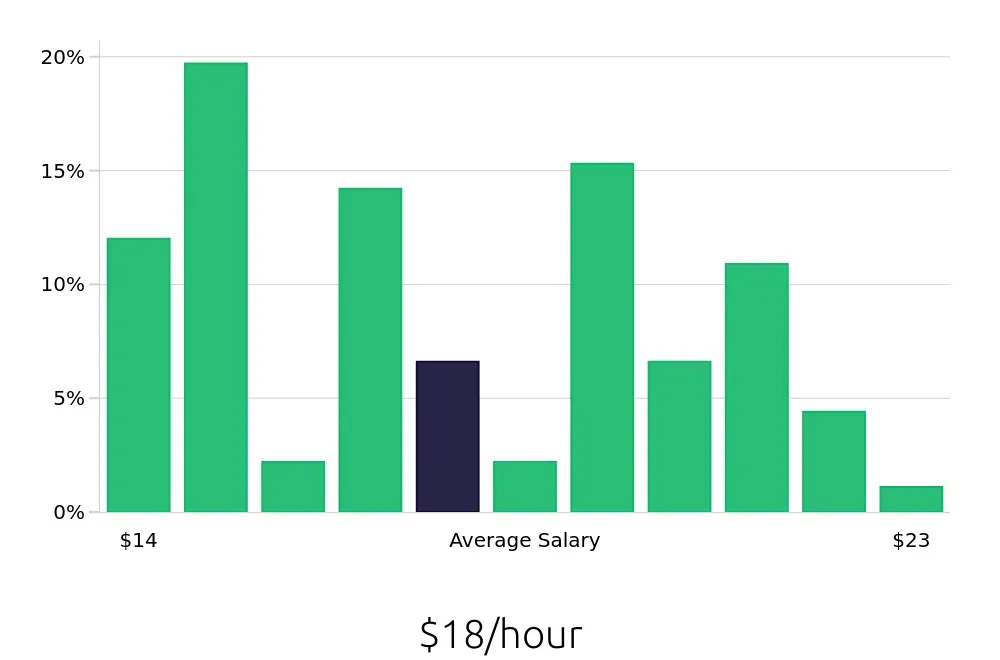 Graph depicting the hourly salary distribution for Machine Operator jobs in Erlanger, KY, showing an average salary of $18 with varying distribution percentages across salary ranges.
