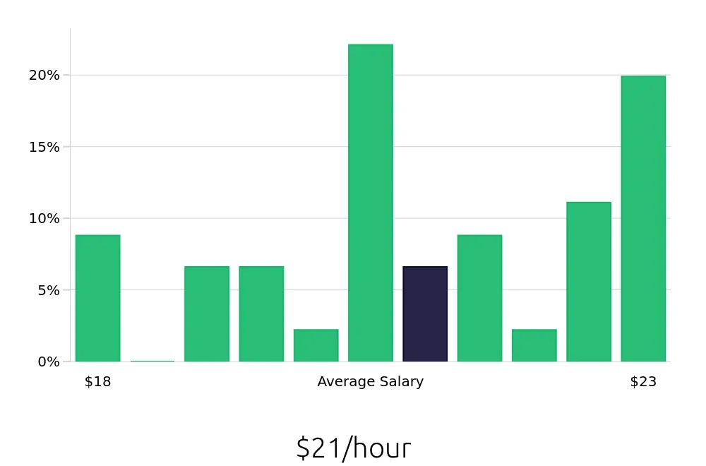 Graph depicting the hourly salary distribution for Machine Operator jobs in Exeter, NH, showing an average salary of $21 with varying distribution percentages across salary ranges.