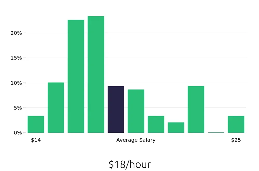 Graph depicting the hourly salary distribution for Machine Operator jobs in Fort Wayne, IN, showing an average salary of $18 with varying distribution percentages across salary ranges.