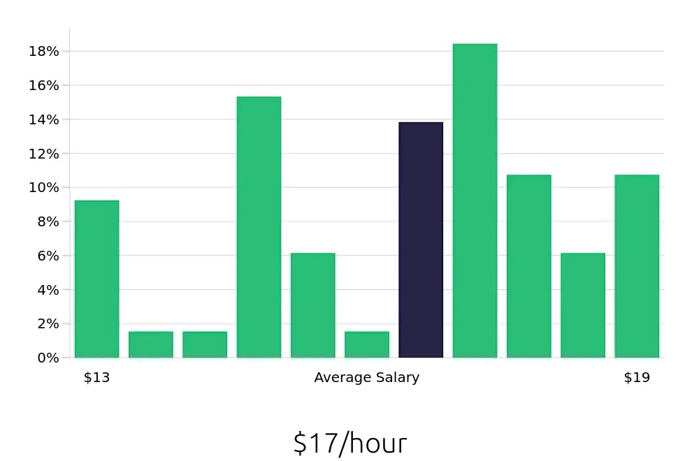 Graph depicting the hourly salary distribution for Machine Operator jobs in Garland, TX, showing an average salary of $17 with varying distribution percentages across salary ranges.