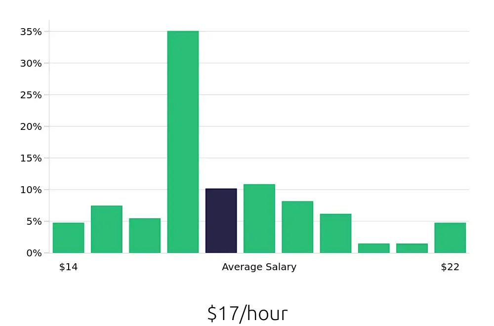 Graph depicting the hourly salary distribution for Machine Operator jobs in Greenville, SC, showing an average salary of $17 with varying distribution percentages across salary ranges.