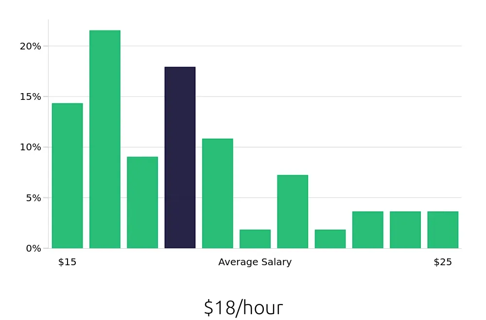 Graph depicting the hourly salary distribution for Machine Operator jobs in Huntsville, AL, showing an average salary of $18 with varying distribution percentages across salary ranges.