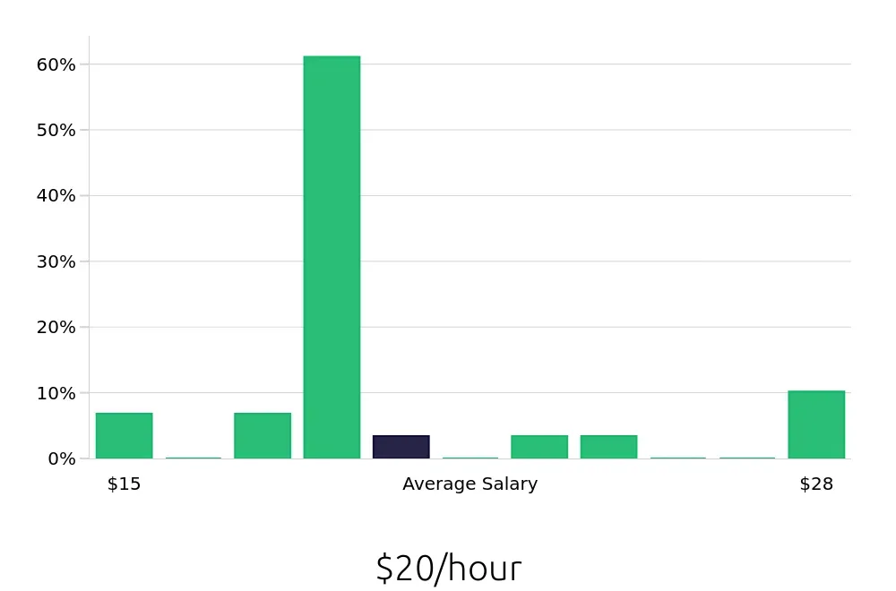 Graph depicting the hourly salary distribution for Machine Operator jobs in Jessup, MD, showing an average salary of $20 with varying distribution percentages across salary ranges.