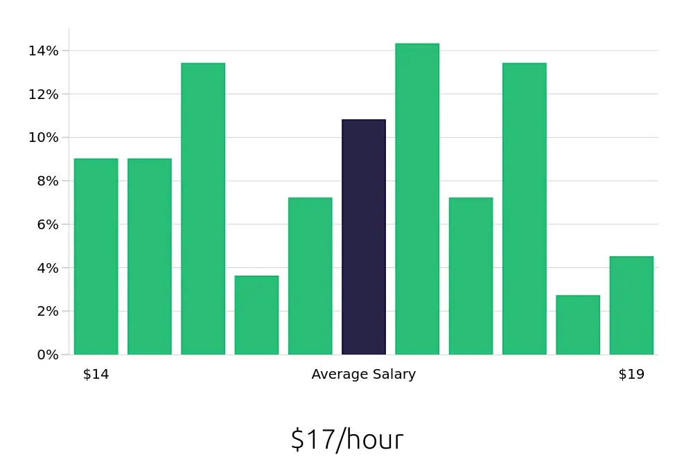 Graph depicting the hourly salary distribution for Machine Operator jobs in Lakeland, FL, showing an average salary of $17 with varying distribution percentages across salary ranges.