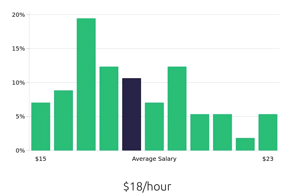 Graph depicting the hourly salary distribution for Machine Operator jobs in Longmont, CO, showing an average salary of $18 with varying distribution percentages across salary ranges.