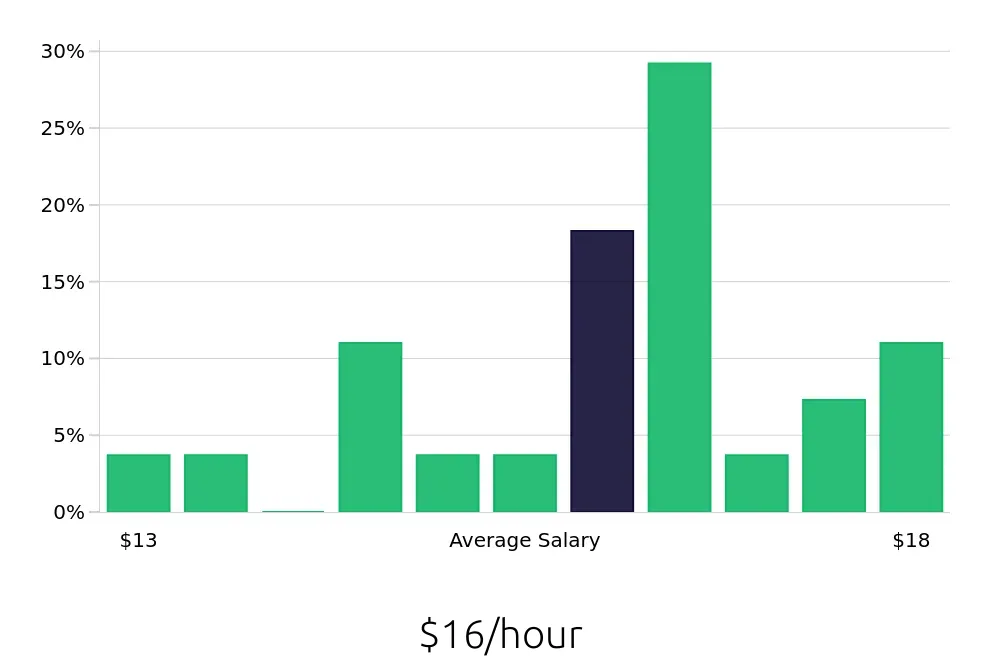 Graph depicting the hourly salary distribution for Machine Operator jobs in Longview, TX, showing an average salary of $16 with varying distribution percentages across salary ranges.
