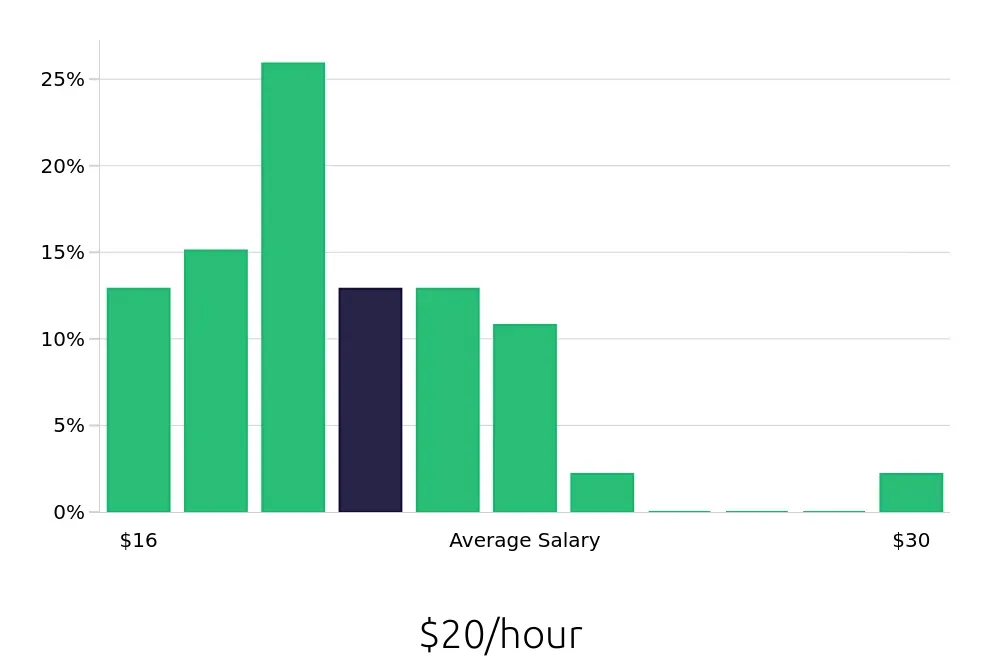 Graph depicting the hourly salary distribution for Machine Operator jobs in Los Angeles, CA, showing an average salary of $20 with varying distribution percentages across salary ranges.
