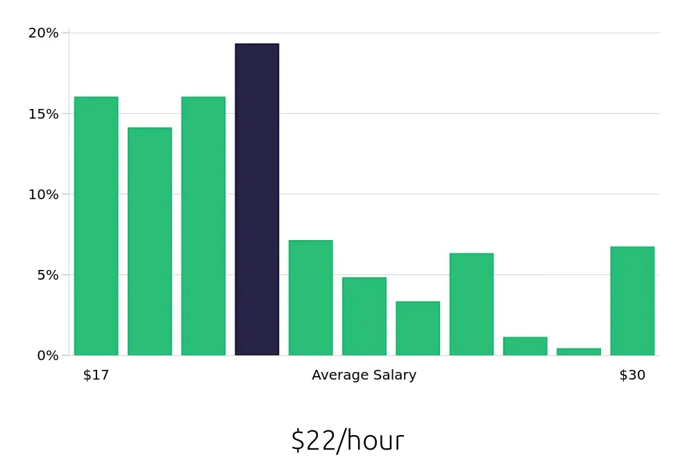 Graph depicting the hourly salary distribution for Machine Operator jobs in Minneapolis, MN, showing an average salary of $22 with varying distribution percentages across salary ranges.