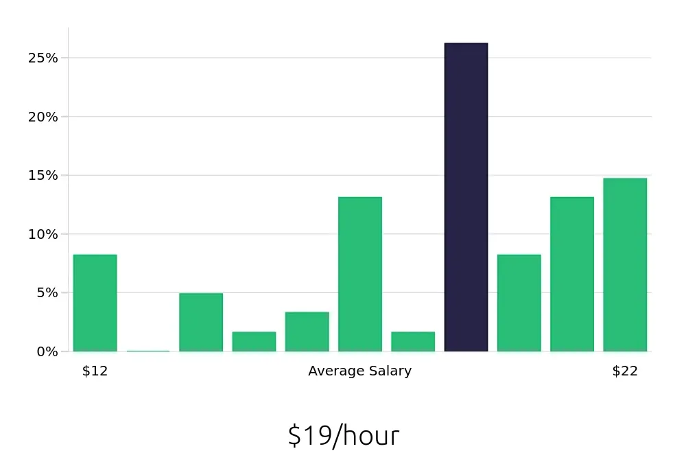 Graph depicting the hourly salary distribution for Machine Operator jobs in Norfolk, NE, showing an average salary of $19 with varying distribution percentages across salary ranges.