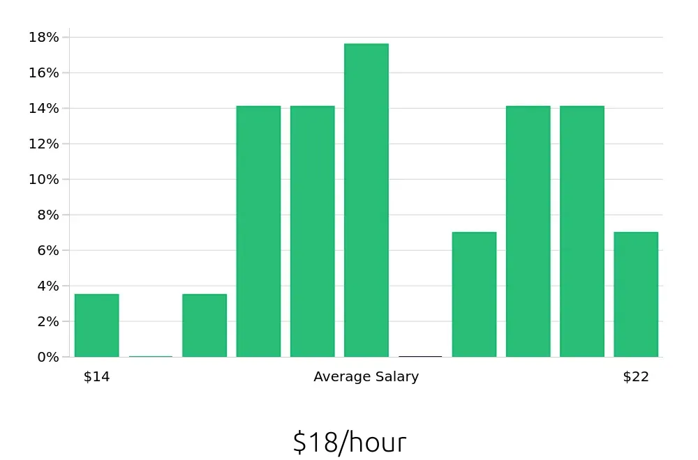 Graph depicting the hourly salary distribution for Machine Operator jobs in Pineville, NC, showing an average salary of $18 with varying distribution percentages across salary ranges.