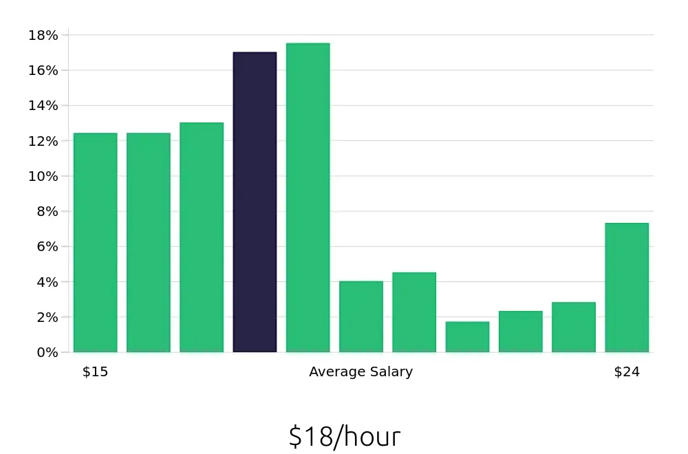 Graph depicting the hourly salary distribution for Machine Operator jobs in Richmond, VA, showing an average salary of $18 with varying distribution percentages across salary ranges.