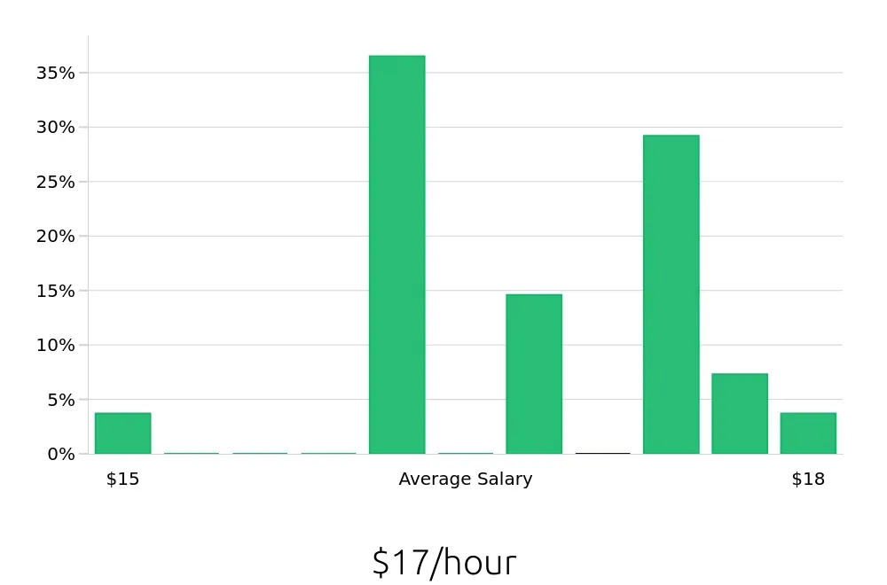 Graph depicting the hourly salary distribution for Machine Operator jobs in Rochester, MI, showing an average salary of $17 with varying distribution percentages across salary ranges.