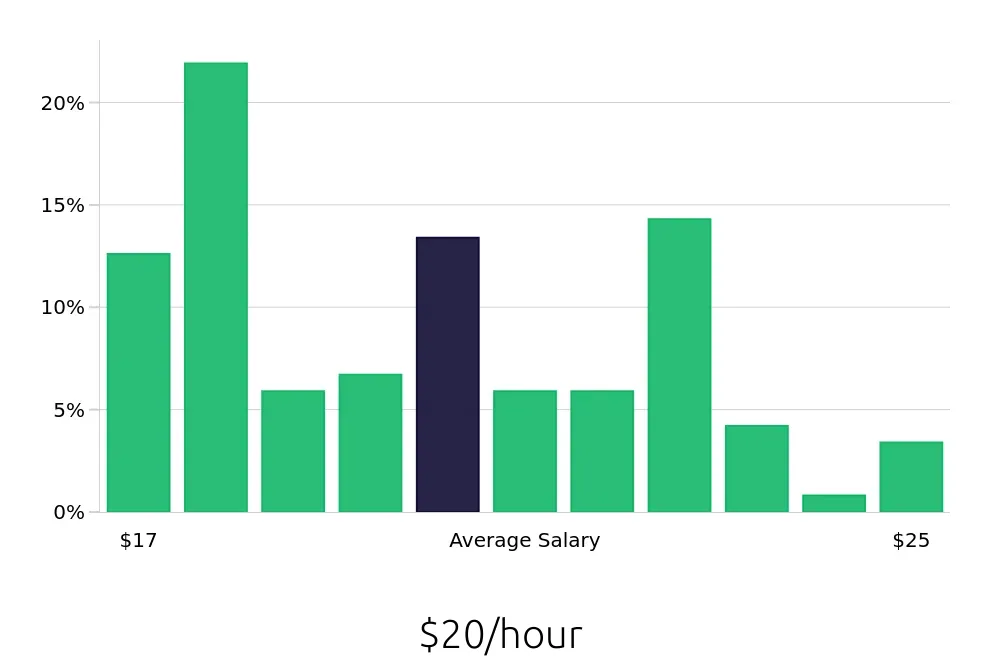 Graph depicting the hourly salary distribution for Machine Operator jobs in Sioux Falls, SD, showing an average salary of $20 with varying distribution percentages across salary ranges.