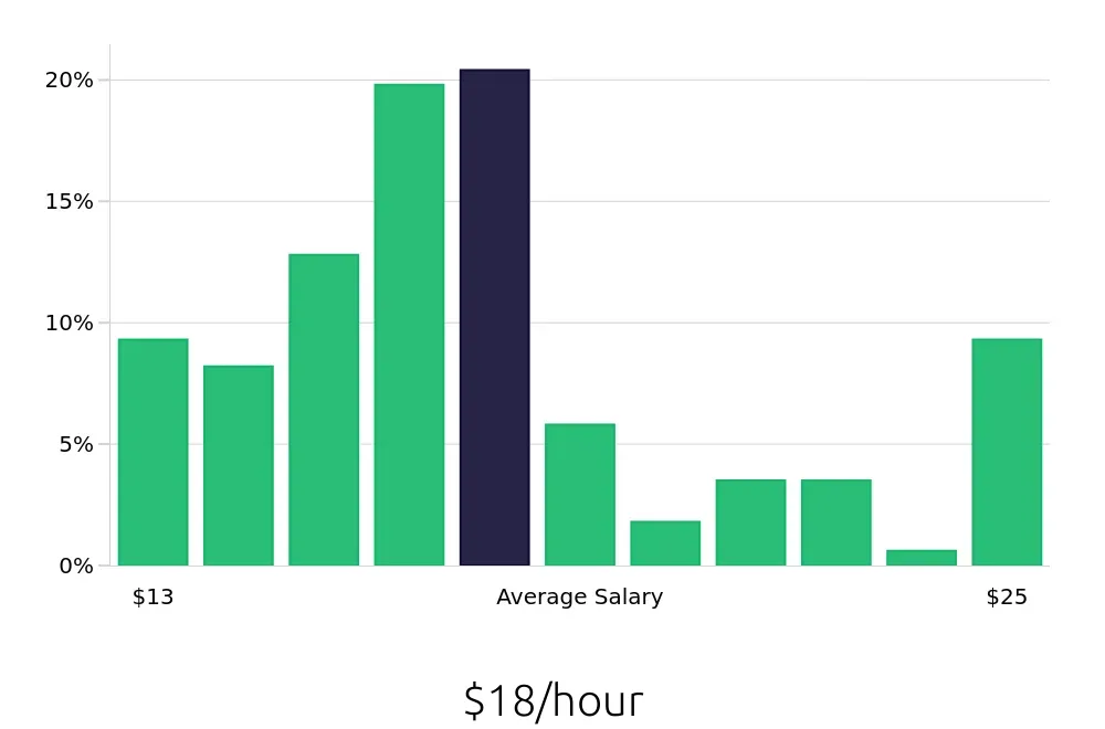 Graph depicting the hourly salary distribution for Machine Operator jobs in Tampa, FL, showing an average salary of $18 with varying distribution percentages across salary ranges.