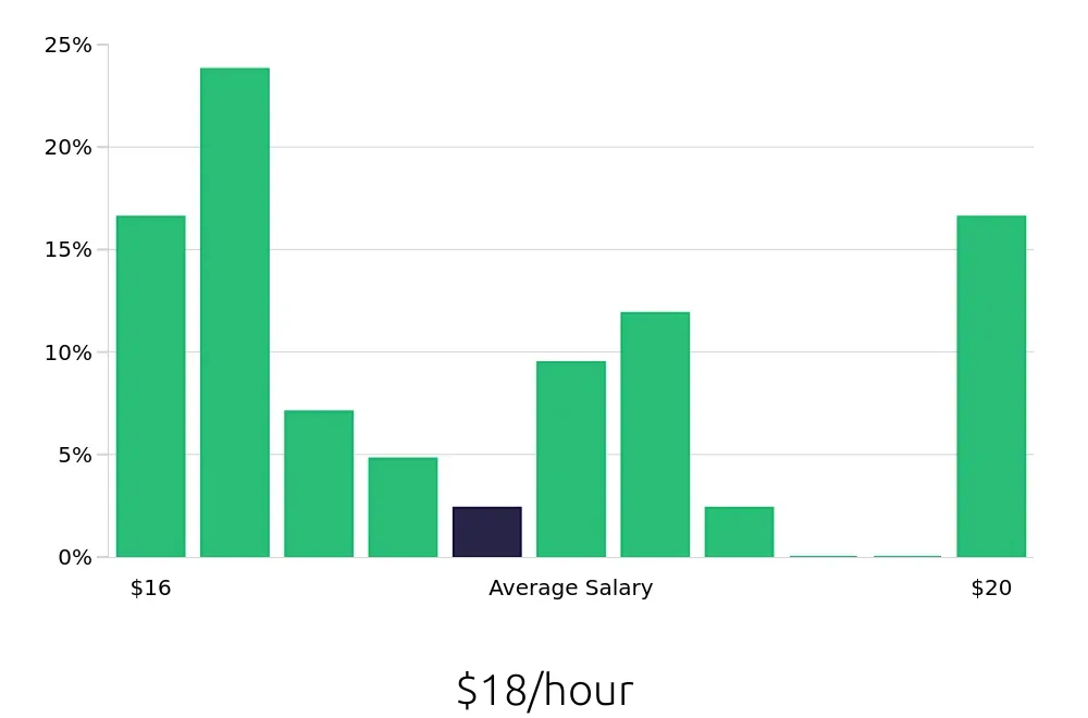 Graph depicting the hourly salary distribution for Machine Operator jobs in Traverse City, MI, showing an average salary of $18 with varying distribution percentages across salary ranges.