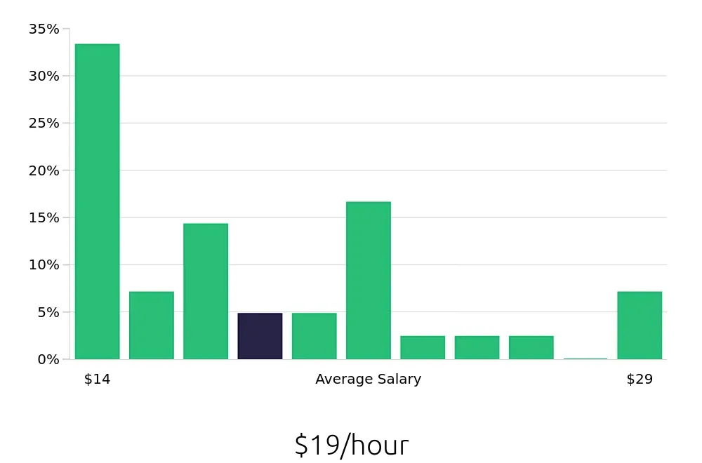 Graph depicting the hourly salary distribution for Machine Operator jobs in Tucson, AZ, showing an average salary of $19 with varying distribution percentages across salary ranges.