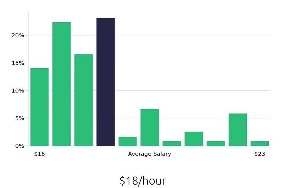 Graph depicting the hourly salary distribution for Machine Operator jobs in West Chester, OH, showing an average salary of $18 with varying distribution percentages across salary ranges.