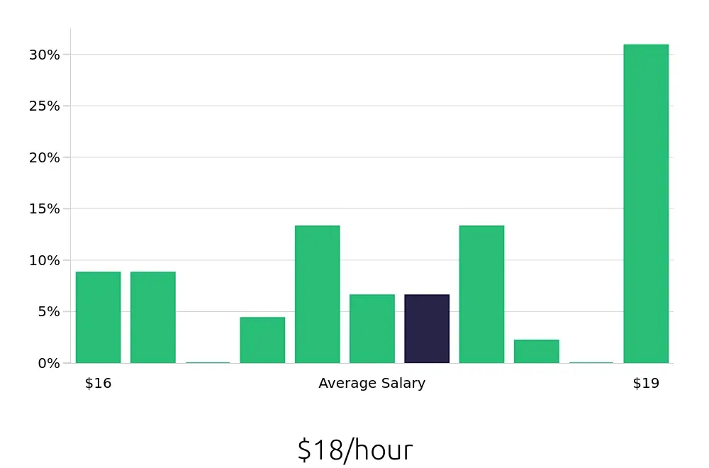 Graph depicting the hourly salary distribution for Machine Operator jobs in West Palm Beach, FL, showing an average salary of $18 with varying distribution percentages across salary ranges.