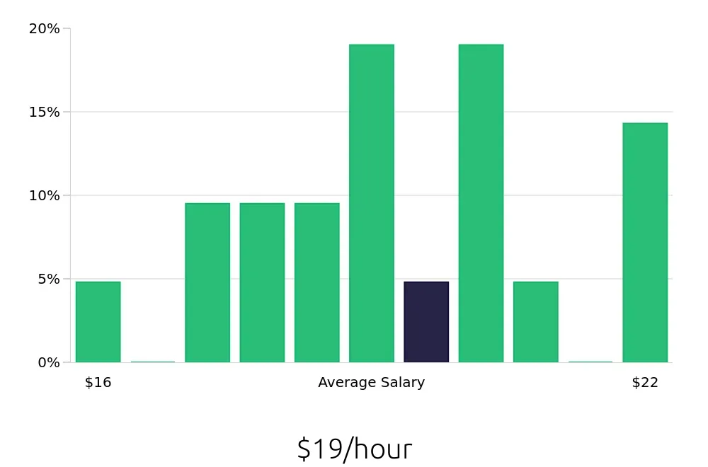 Graph depicting the hourly salary distribution for Machine Operator jobs in Westfield, IN, showing an average salary of $19 with varying distribution percentages across salary ranges.