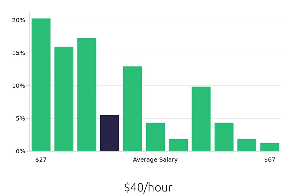 Graph depicting the hourly salary distribution for Maintenance Manager jobs in Boston, MA, showing an average salary of $40 with varying distribution percentages across salary ranges.