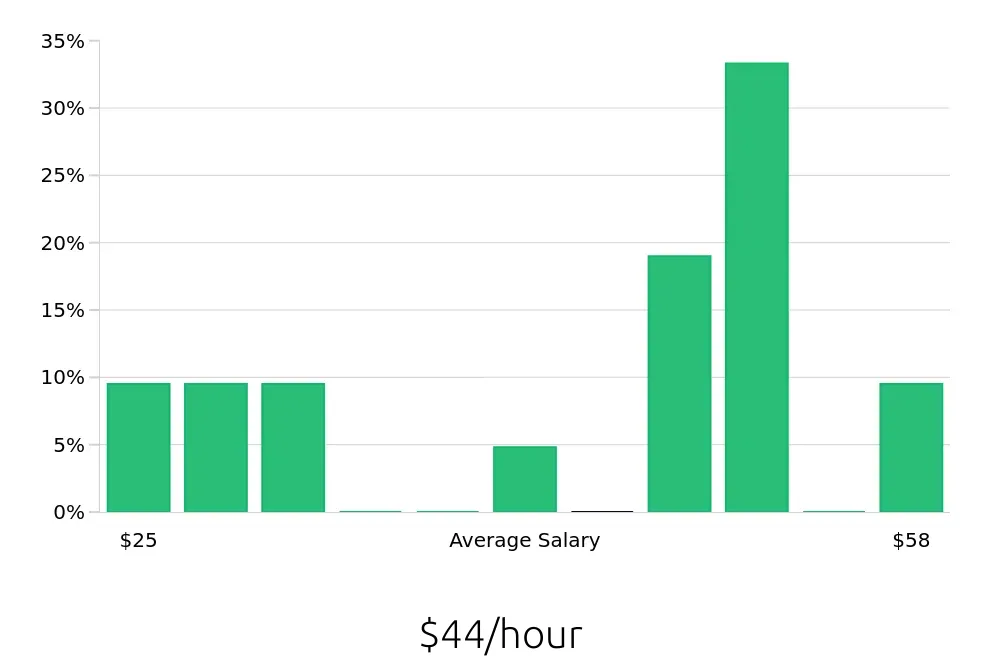 Graph depicting the hourly salary distribution for Maintenance Manager jobs in Corona, CA, showing an average salary of $44 with varying distribution percentages across salary ranges.