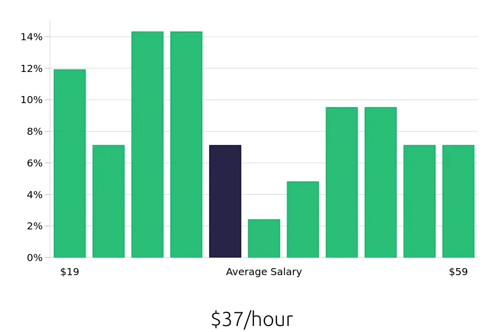 Graph depicting the hourly salary distribution for Maintenance Manager jobs in Corpus Christi, TX, showing an average salary of $37 with varying distribution percentages across salary ranges.