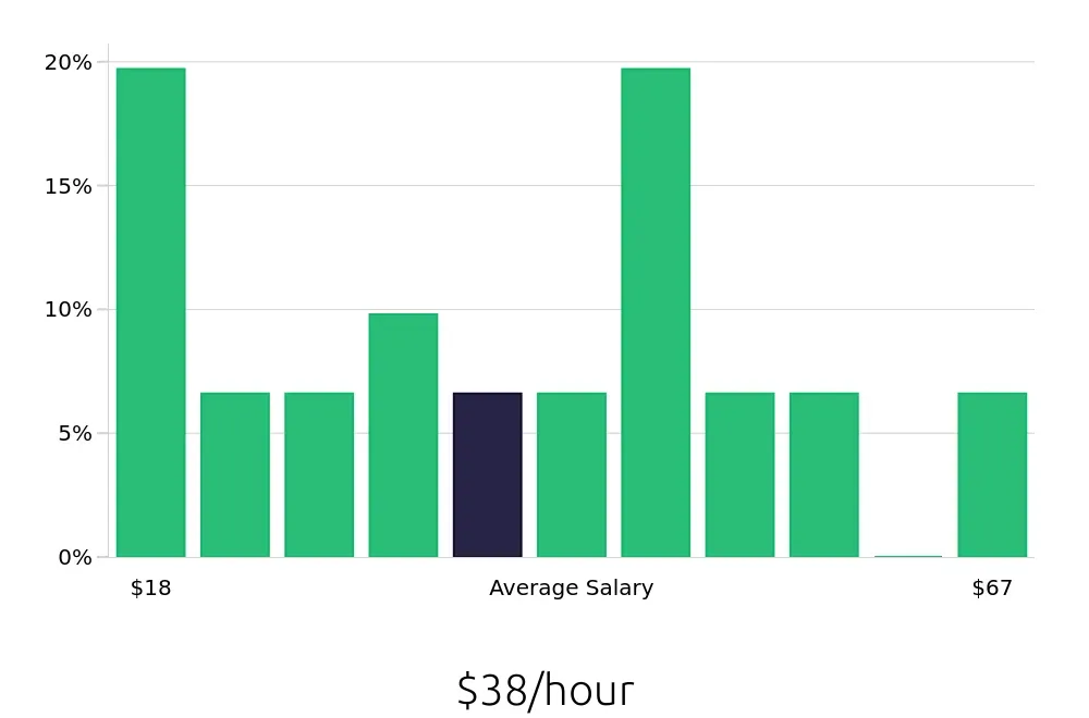 Graph depicting the hourly salary distribution for Maintenance Manager jobs in Garland, TX, showing an average salary of $38 with varying distribution percentages across salary ranges.