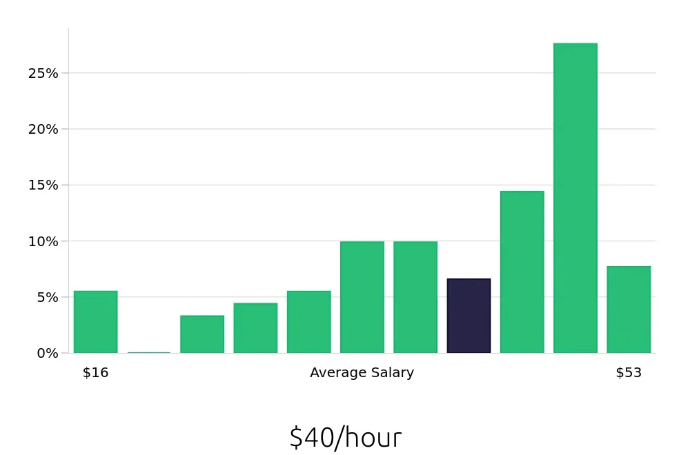 Graph depicting the hourly salary distribution for Maintenance Manager jobs in Grand Rapids, MI, showing an average salary of $40 with varying distribution percentages across salary ranges.