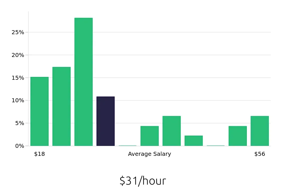 Graph depicting the hourly salary distribution for Maintenance Manager jobs in Huntsville, AL, showing an average salary of $31 with varying distribution percentages across salary ranges.