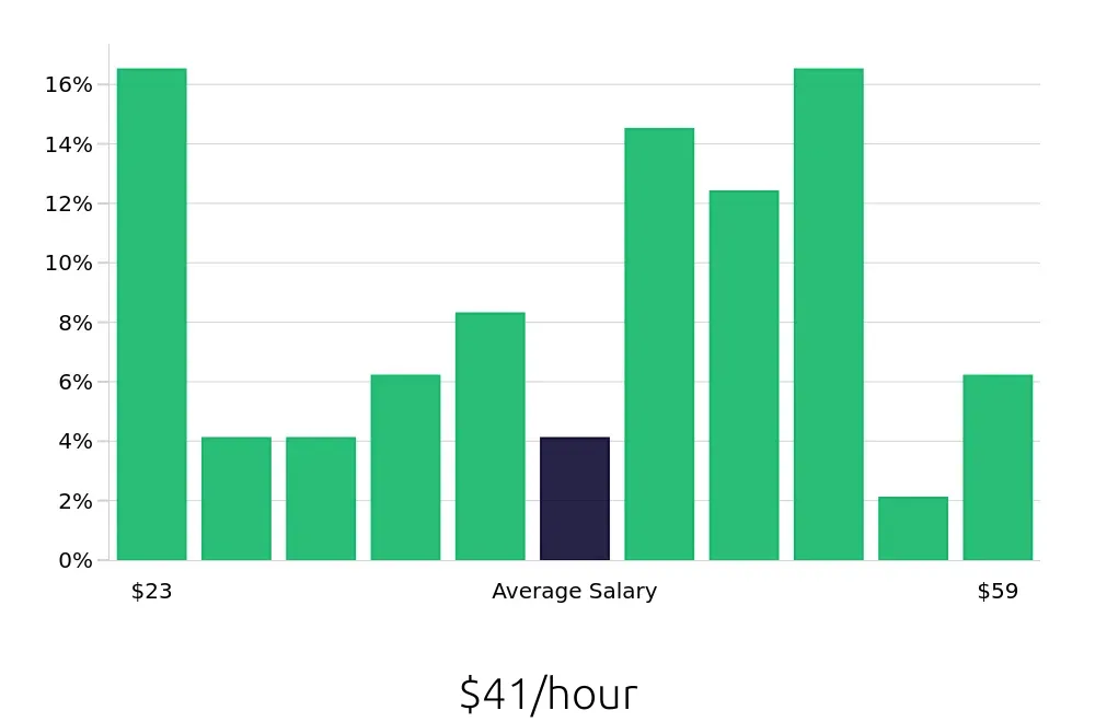 Graph depicting the hourly salary distribution for Maintenance Manager jobs in Kansas City, KS, showing an average salary of $41 with varying distribution percentages across salary ranges.