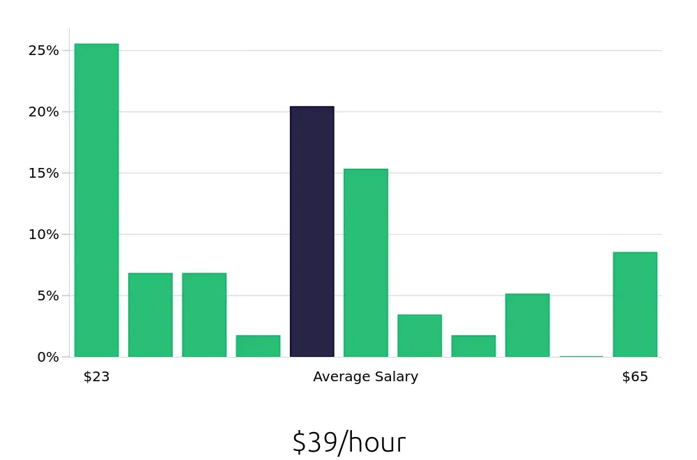 Graph depicting the hourly salary distribution for Maintenance Manager jobs in Lincoln, NE, showing an average salary of $39 with varying distribution percentages across salary ranges.