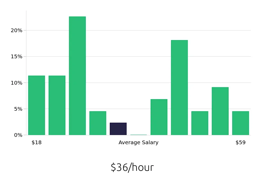 Graph depicting the hourly salary distribution for Maintenance Manager jobs in Little Rock, AR, showing an average salary of $36 with varying distribution percentages across salary ranges.
