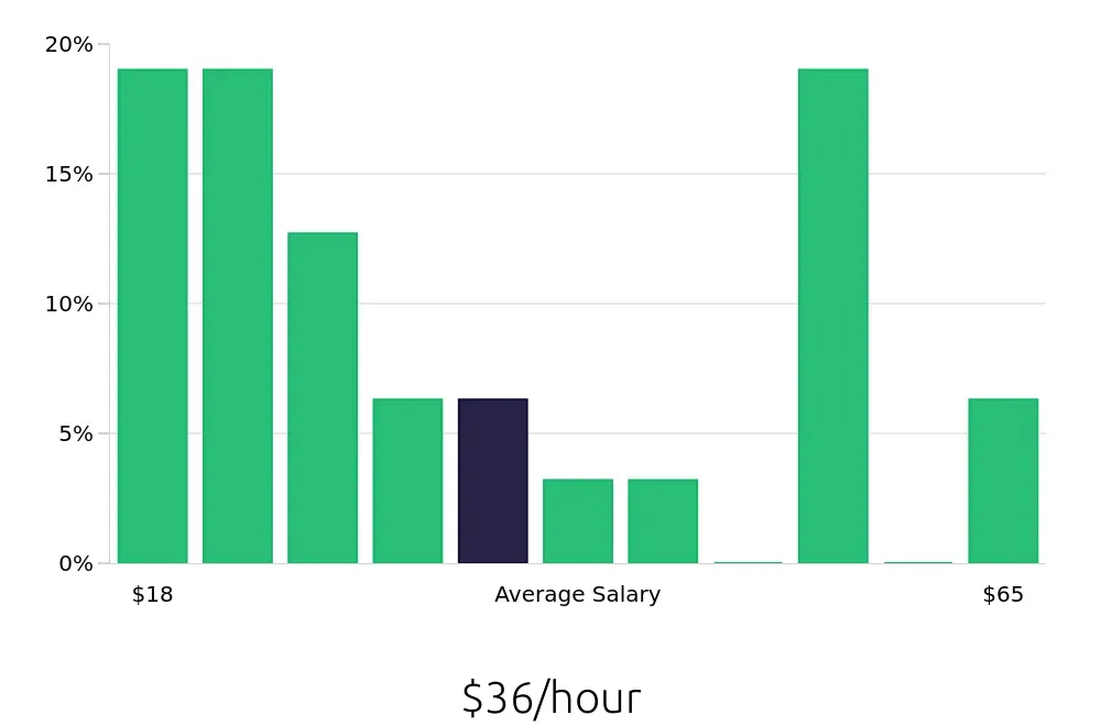 Graph depicting the hourly salary distribution for Maintenance Manager jobs in Mesquite, TX, showing an average salary of $36 with varying distribution percentages across salary ranges.