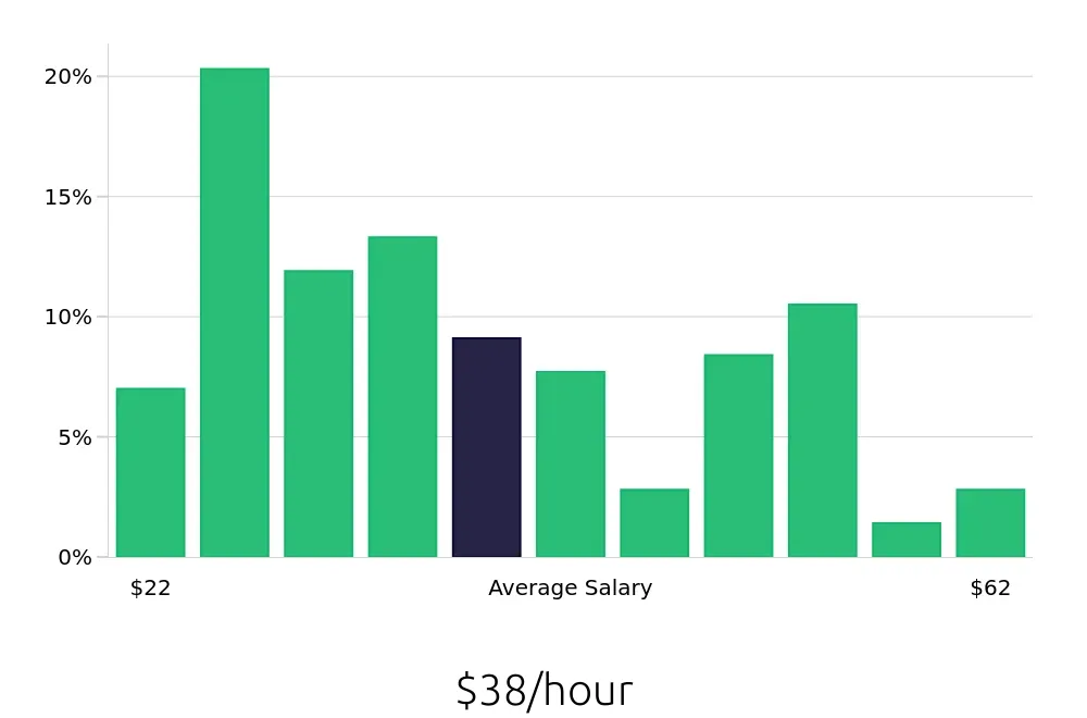 Graph depicting the hourly salary distribution for Maintenance Manager jobs in Omaha, NE, showing an average salary of $38 with varying distribution percentages across salary ranges.