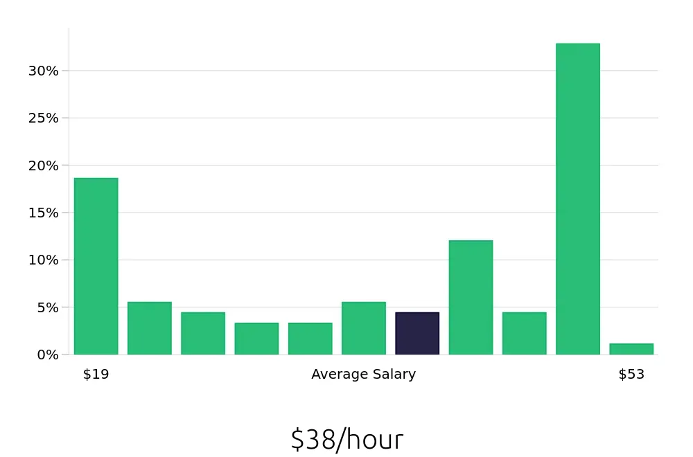 Graph depicting the hourly salary distribution for Maintenance Manager jobs in Toledo, OH, showing an average salary of $38 with varying distribution percentages across salary ranges.