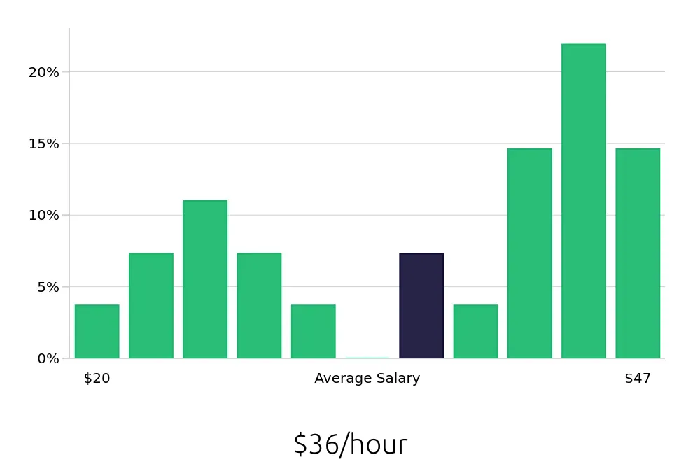 Graph depicting the hourly salary distribution for Maintenance Manager jobs in Waukesha, WI, showing an average salary of $36 with varying distribution percentages across salary ranges.