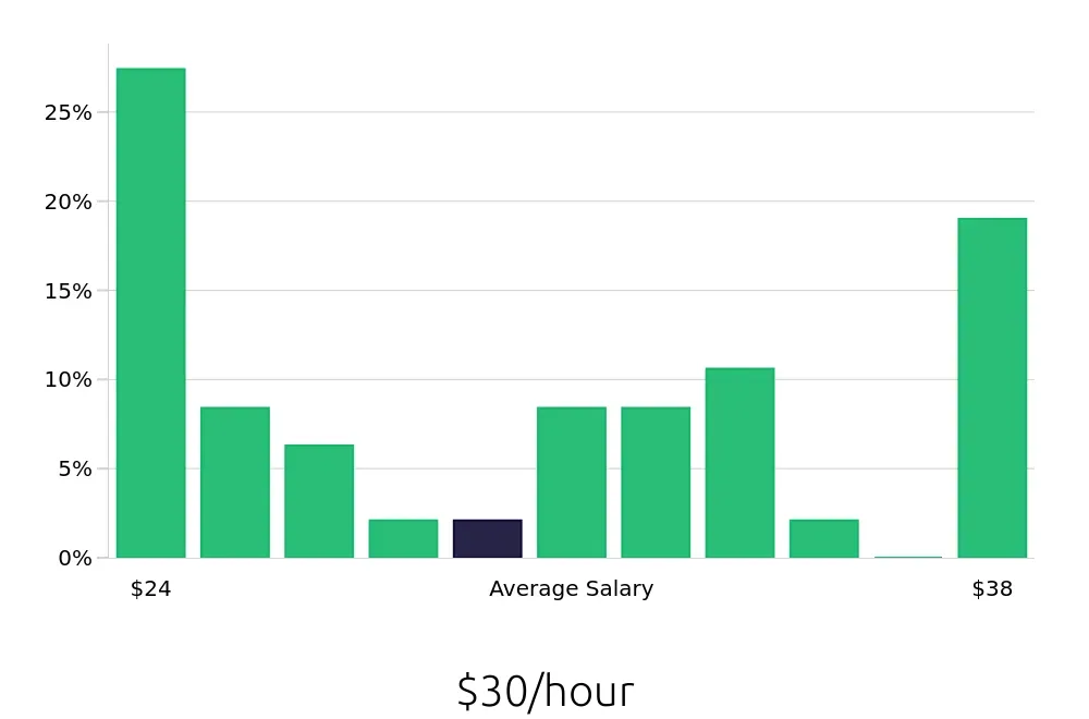 Graph depicting the hourly salary distribution for Maintenance Mechanic jobs in Anchorage, AK, showing an average salary of $30 with varying distribution percentages across salary ranges.